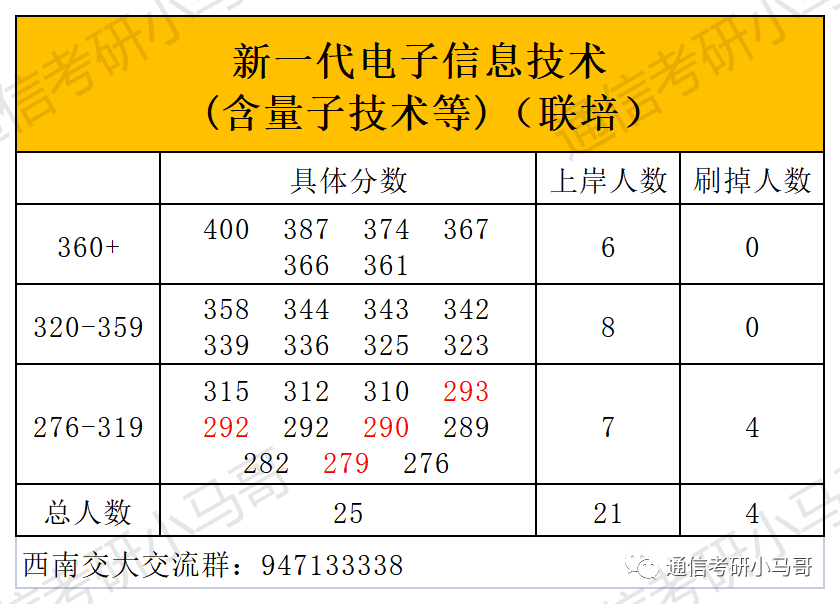 图片[10]-这所211极其保护一志愿，7个方向爆冷上线全收！学科评级A+！西南交通大学924-梦马考研