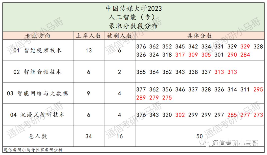 图片[11]-最不透明的211！大幅度扩招！但数据分析太难做了!中国传媒大学823-梦马考研
