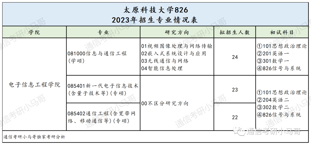 图片[2]-真白给，太好考了！大爆冷+扩招！太原科技大学826-梦马考研