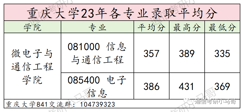 图片[11]-这所985重大科目变更！新增专硕可考信号！重庆大学841-梦马考研