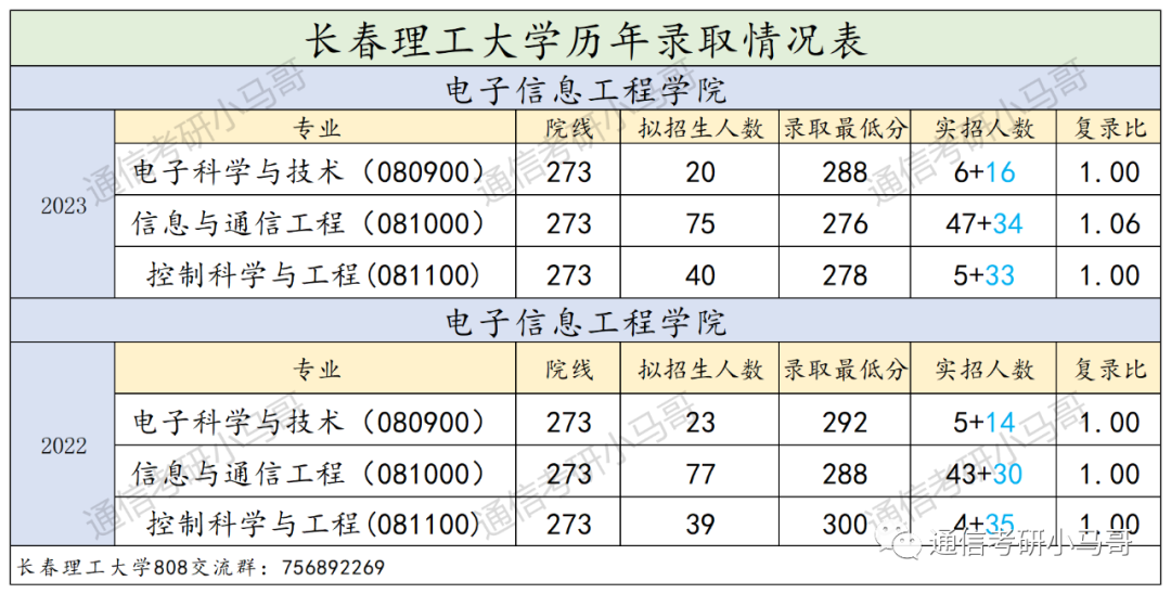 图片[10]-这所院校太好考了！很少有人知道！连续2年爆冷，上线即录取，就业也不错！长春理工大学808-梦马考研
