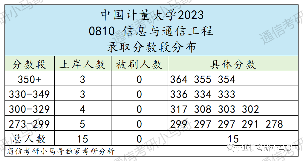 图片[7]-这所杭州的院校，学硕爆冷！278分以上全录！中国计量大学805-梦马考研