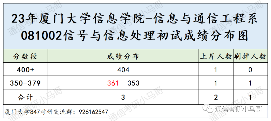 图片[9]-这所985非常难考，却无数人趋之若鹜！厦门大学847-梦马考研
