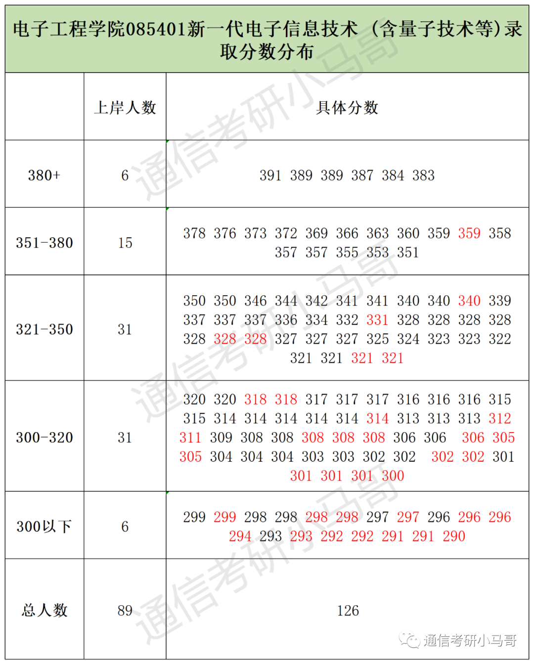 图片[7]-复试线即国家线！你敢不敢冲？成都信息工程大学803-梦马考研