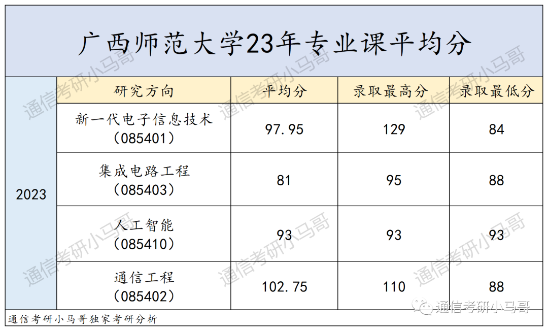 【23真题】碰瓷重邮成电，题目Mini版本！广西师范大学846-梦马考研