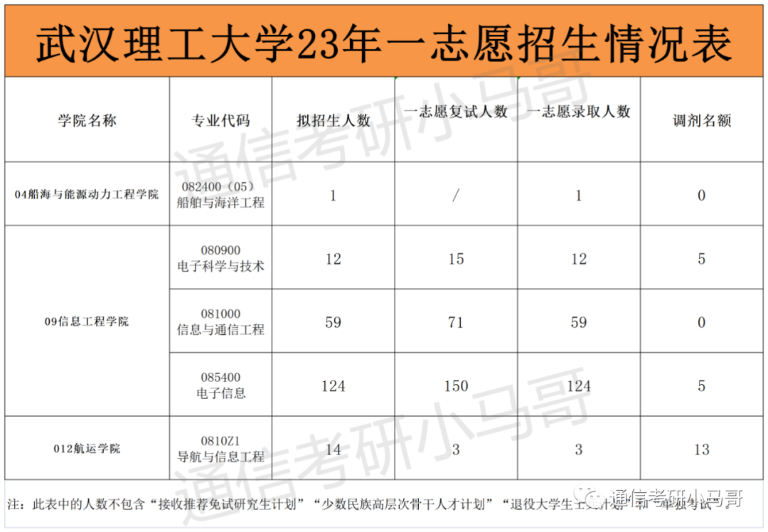 图片[5]-这所武汉的211，面试仅占比15%，却刷掉了409分的同学！Why？武汉理工大学855-梦马考研