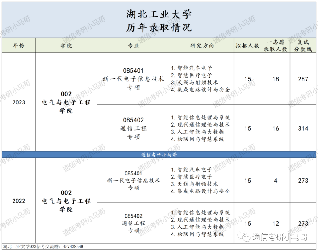 图片[12]-慎选这所！第一名414分被刷！湖北工业大学923-梦马考研