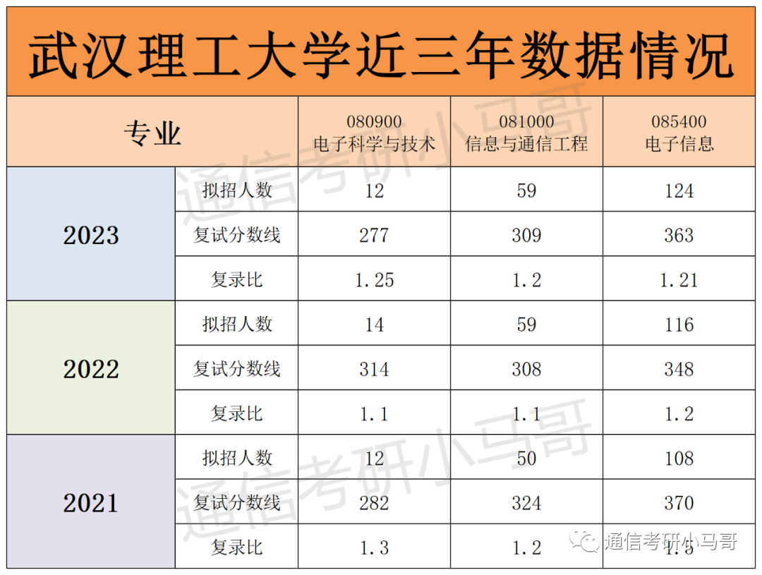 图片[12]-这所武汉的211，面试仅占比15%，却刷掉了409分的同学！Why？武汉理工大学855-梦马考研