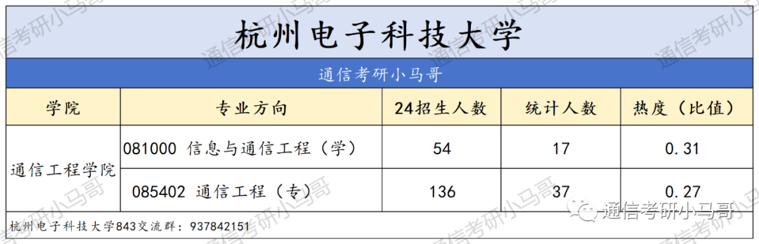 图片[7]-【王炸】四电四邮，报考热度终极预测！-梦马考研