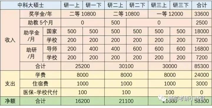 图片[9]-研究生补助一览-梦马考研
