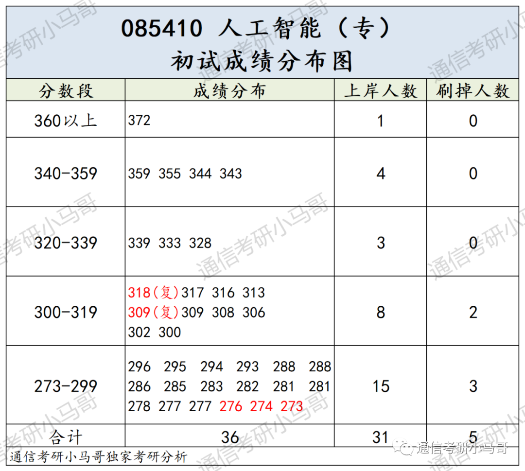 图片[12]-别来！这所院校性价比太低了！浙江工商大学862-梦马考研