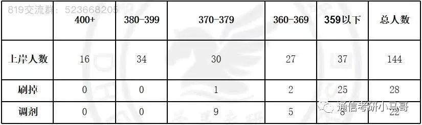 图片[14]-【24考情分析】上海交通大学819通信考研357分以上全部上岸！！!上海交通大学819-梦马考研