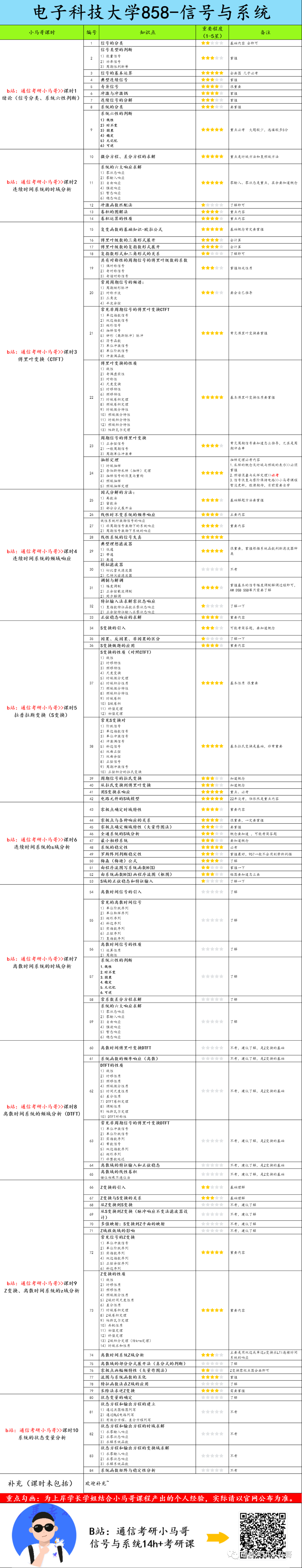 图片[6]-【成电858】信号与系统考研配套30h课程-重点知识点勾画(讲义齐全)-电子科技大学858-梦马考研