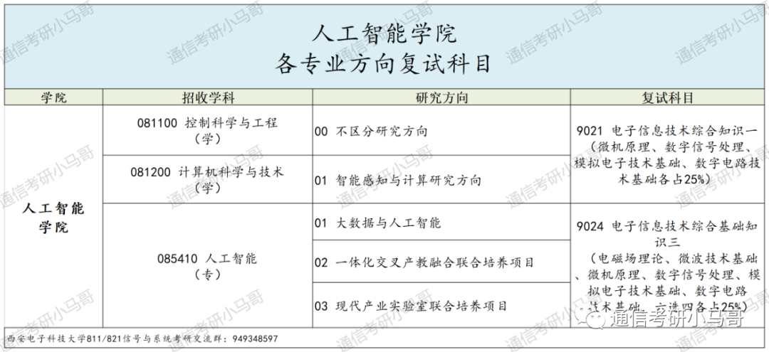 图片[4]-神仙院校！评级A+，每年招生1000+！西安电子科技大学821-梦马考研