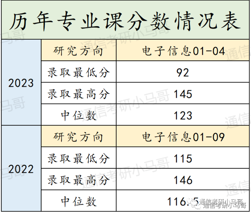 【23真题】Top3简单专业课似双非！复旦大学957-梦马考研