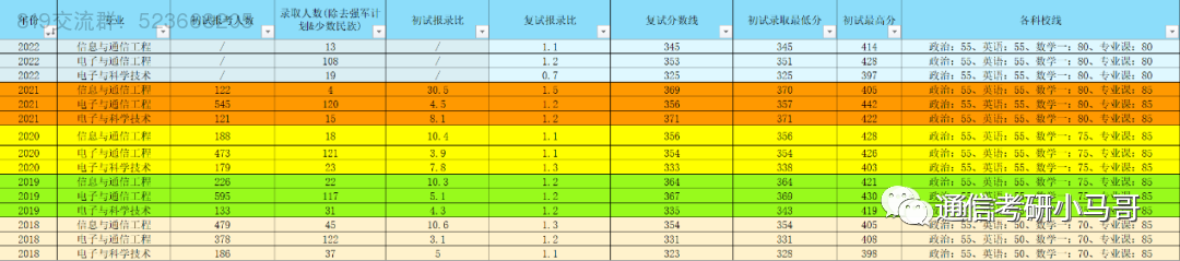图片[2]-【24考情分析】上海交通大学819通信考研357分以上全部上岸！！!上海交通大学819-梦马考研