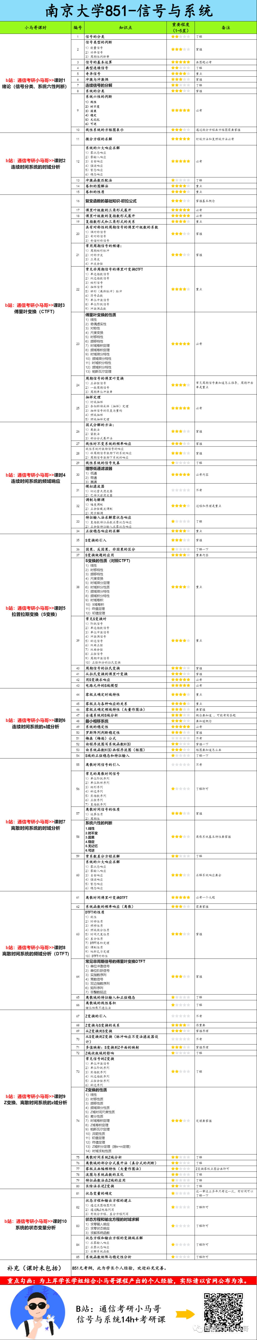 图片[6]-【南大851】信号与系统考研配套30h课程-重点知识点勾画(讲义齐全)-南京大学851-梦马考研