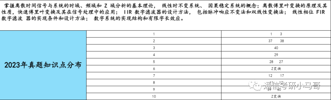 图片[8]-【南京邮电802】数字信号处理考研配套13h课程-重点知识点勾画(讲义齐全)-南京邮电大学-梦马考研