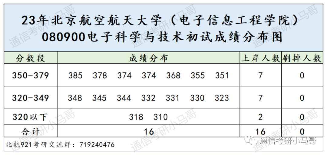 图片[7]-这所985无歧视，学硕捡漏，极其保护一志愿！电科全部录取！北京航空航天大学921-梦马考研