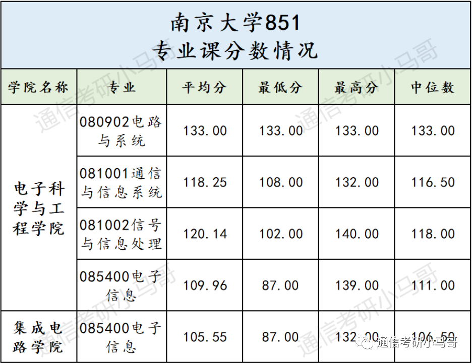 【23真题】难度Top1，没实力别硬上！南京大学851-梦马考研