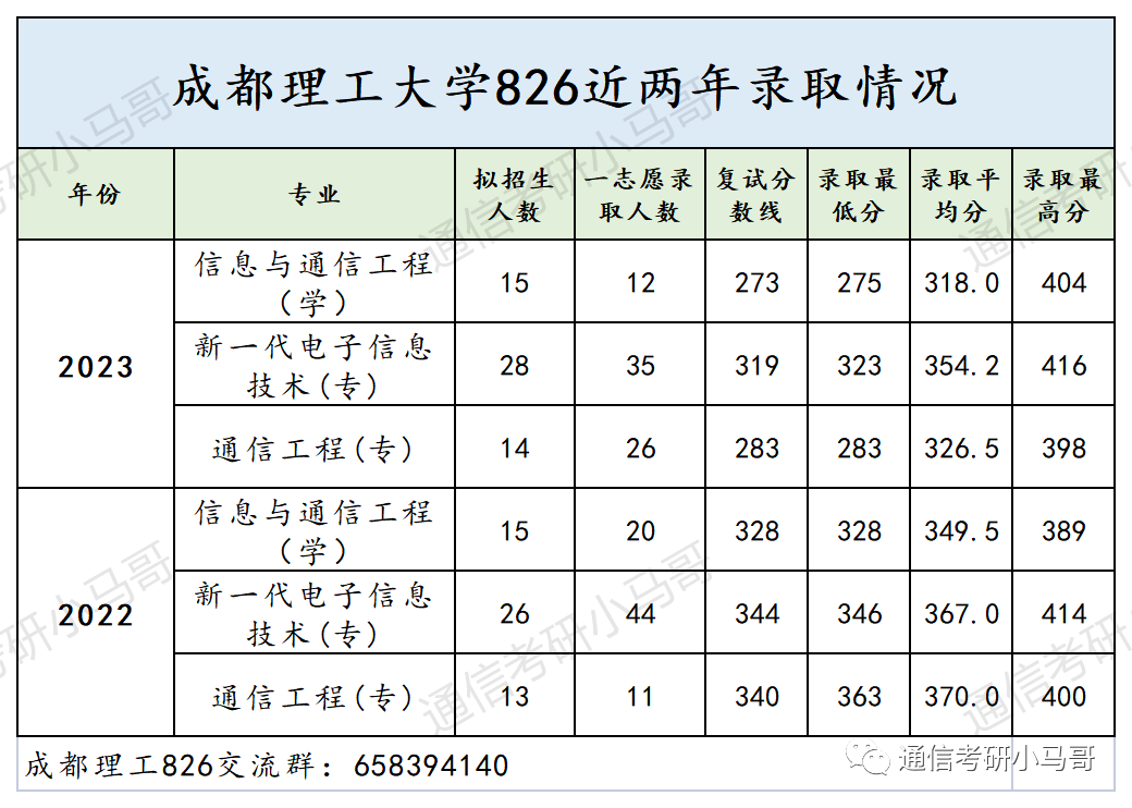 图片[14]-这所成都的双一流，爆降57分，所有方向都扩招！非常保护一志愿！成都理工大学826-梦马考研