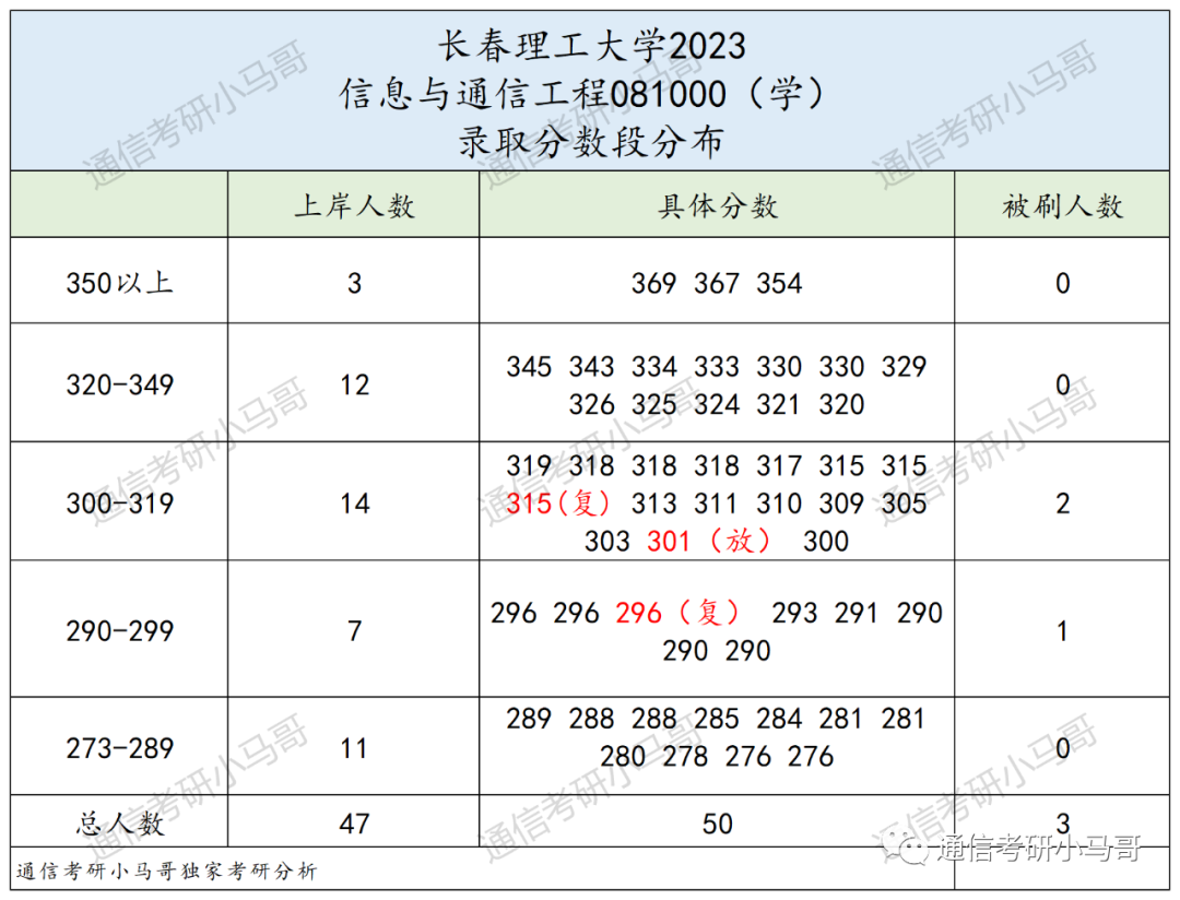 图片[7]-这所院校太好考了！很少有人知道！连续2年爆冷，上线即录取，就业也不错！长春理工大学808-梦马考研