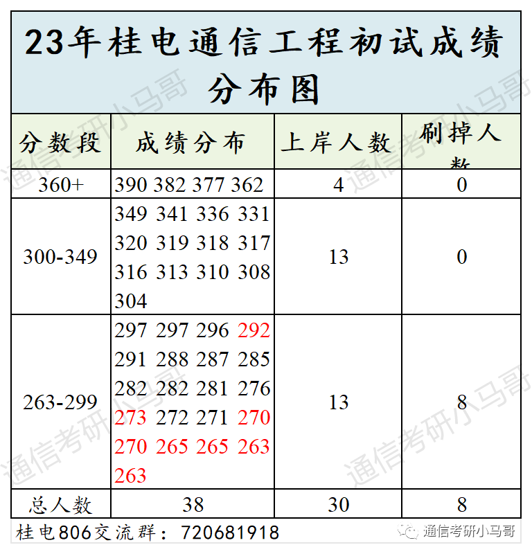 图片[10]-离了大谱，这所院校太卷了！524人进复试，刷247人！桂林电子科技大学806-梦马考研