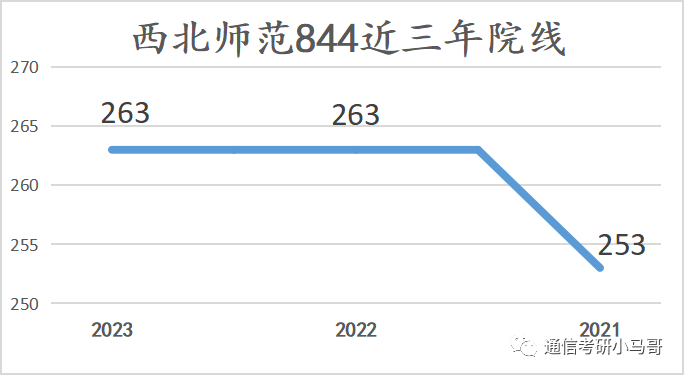图片[11]-连续3年国家线，招不满，312分以上全部录取！扩招20人！西北师范大学844-梦马考研