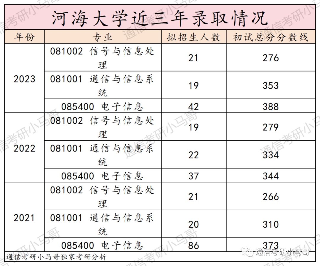 图片[17]-这所211，专业课太简单，均分141分！所有方向扩招！河海大学839/863-梦马考研