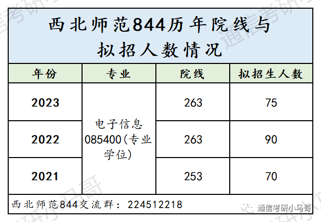 图片[10]-连续3年国家线，招不满，312分以上全部录取！扩招20人！西北师范大学844-梦马考研