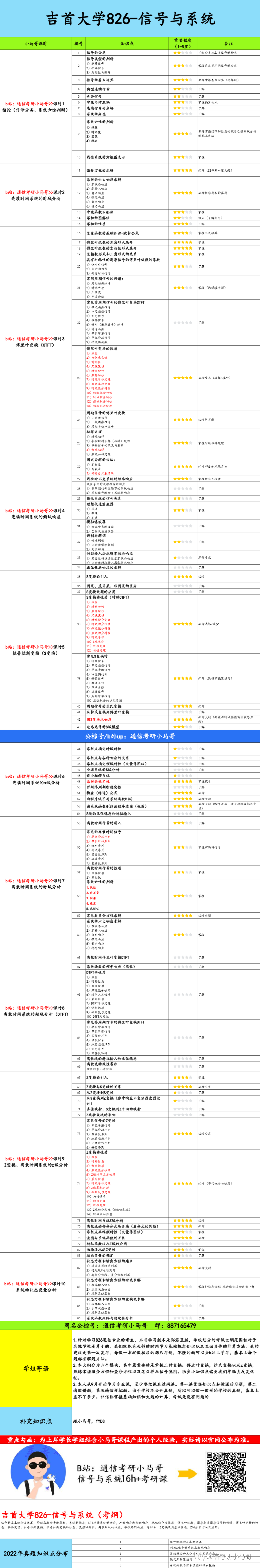 图片[6]-【吉首大学826】信号与系统考研配套30h课程-重点知识点勾画(讲义齐全)-吉首大学-梦马考研
