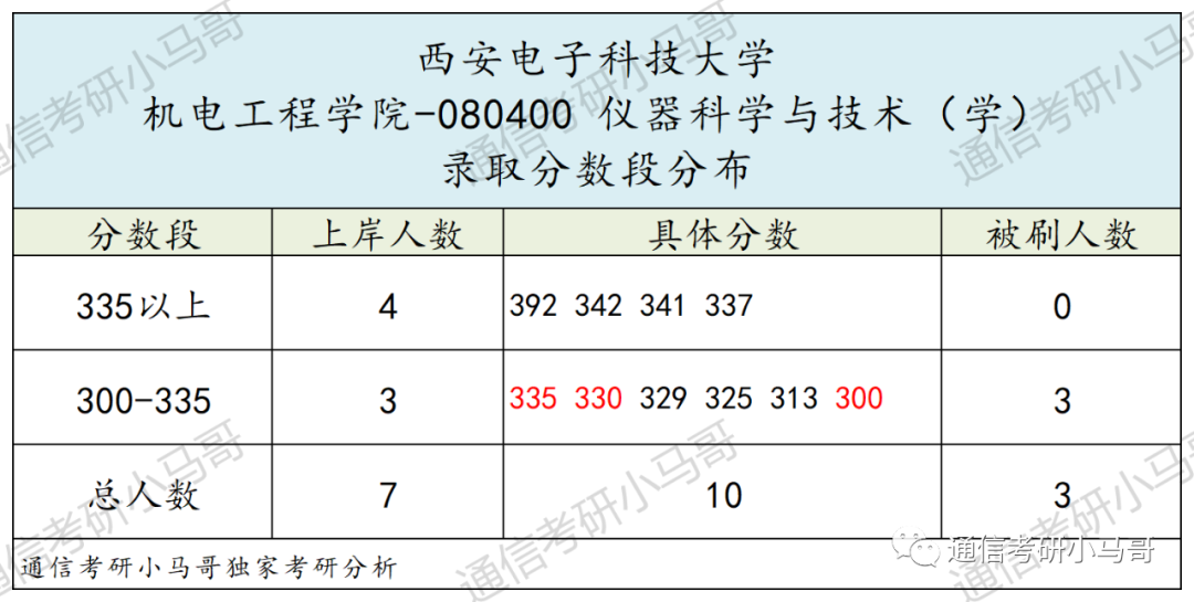 图片[13]-顶尖211“小清华”！强过985，不要错过它！西安电子科技大学844/931-梦马考研
