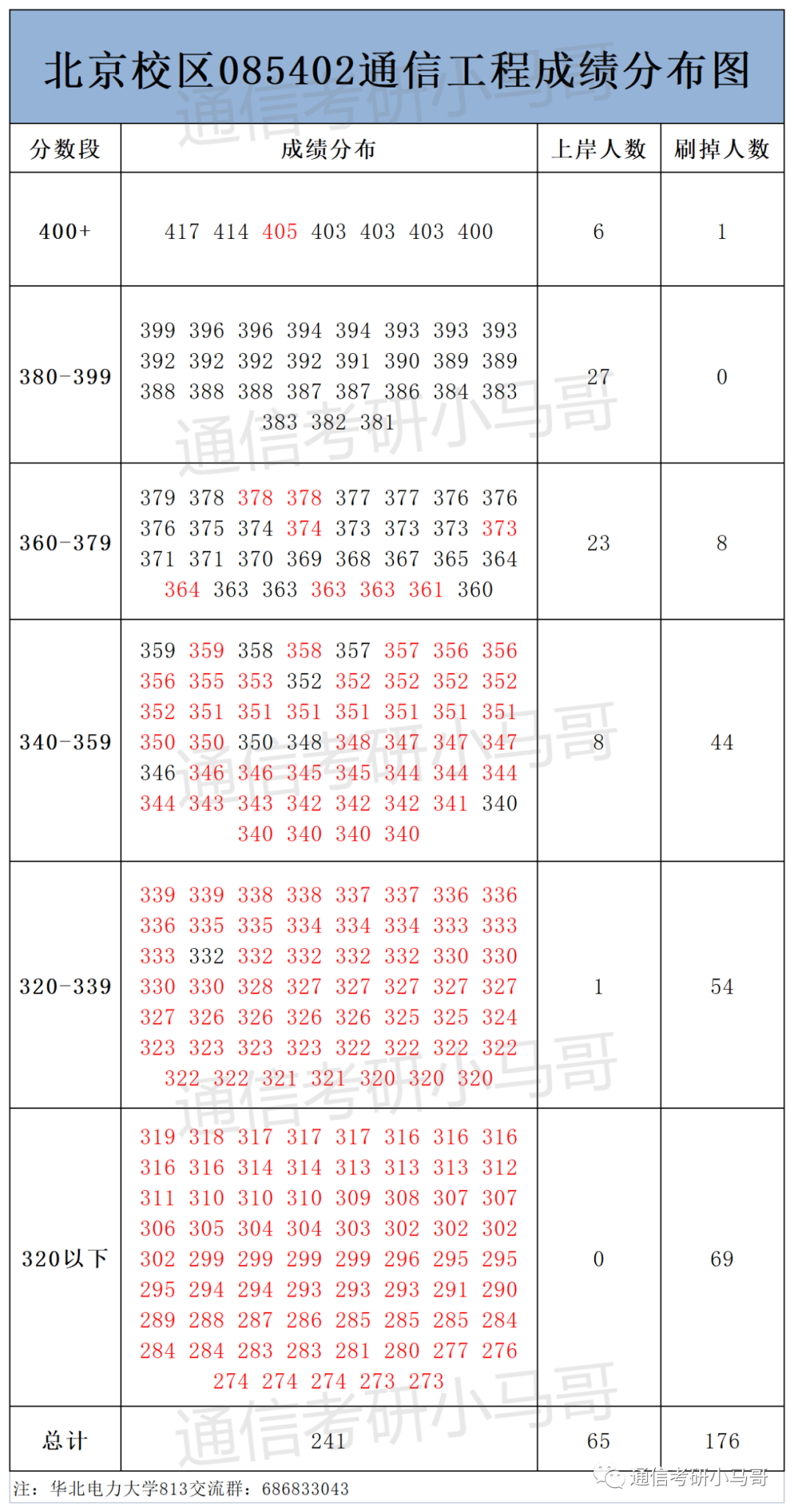 图片[9]-不要错过这所211，专业课简单！保护一志愿，人称电力黄埔军校！华北电力大学813/817-梦马考研