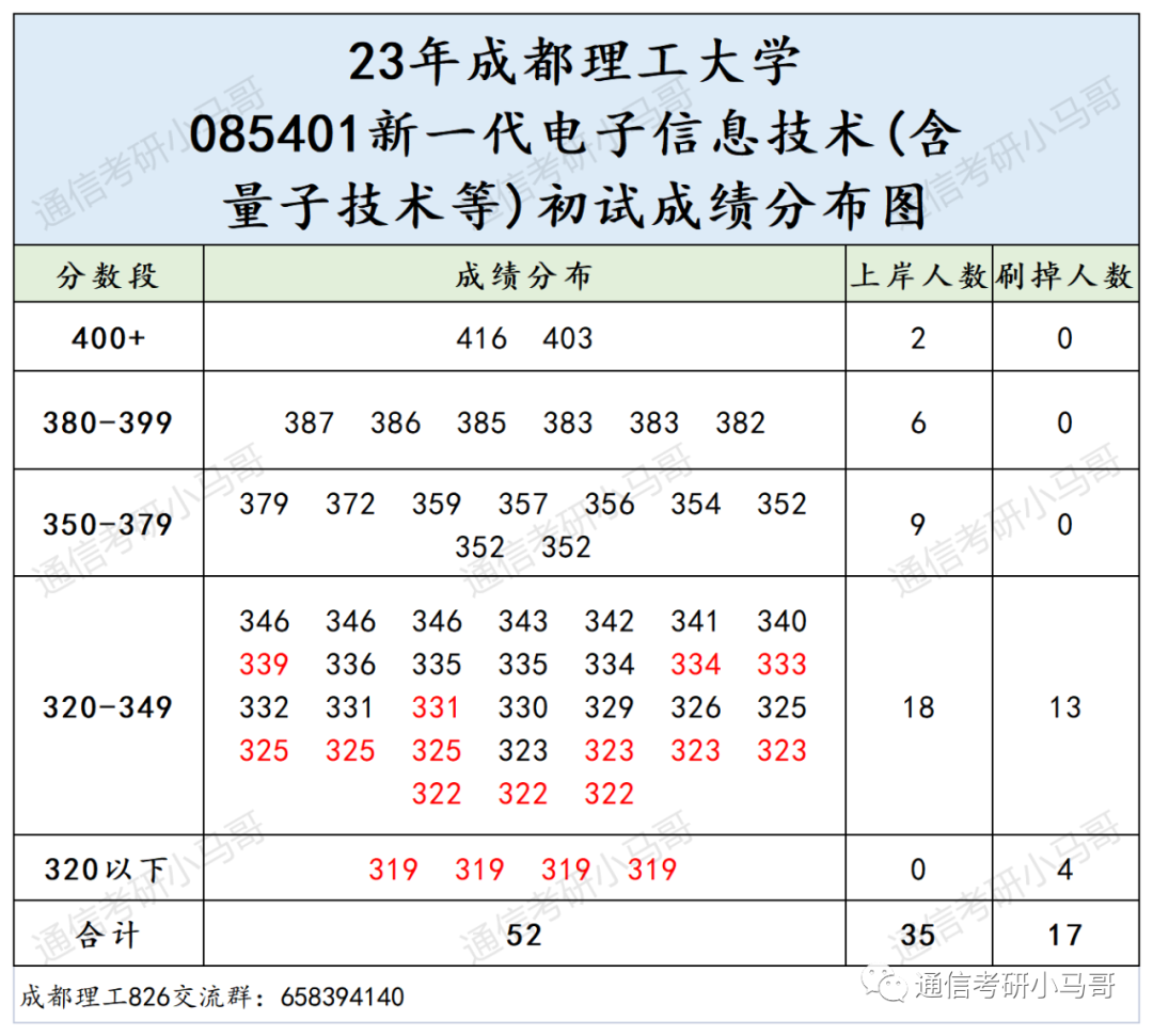图片[9]-这所成都的双一流，爆降57分，所有方向都扩招！非常保护一志愿！成都理工大学826-梦马考研