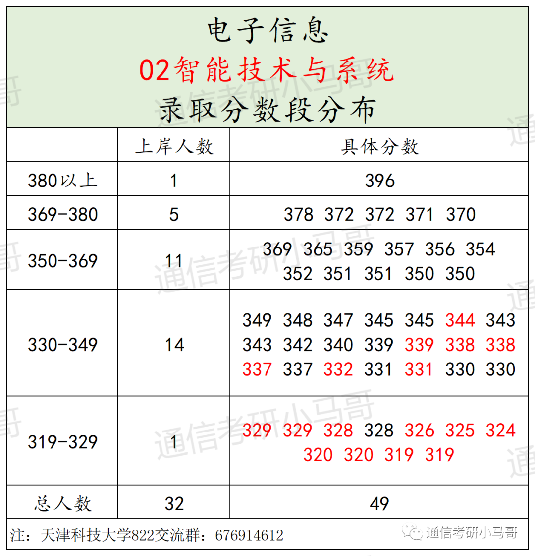 图片[8]-这所天津的院校，初试占比高达70%，非常公平且保护一志愿！天津科技大学822-梦马考研