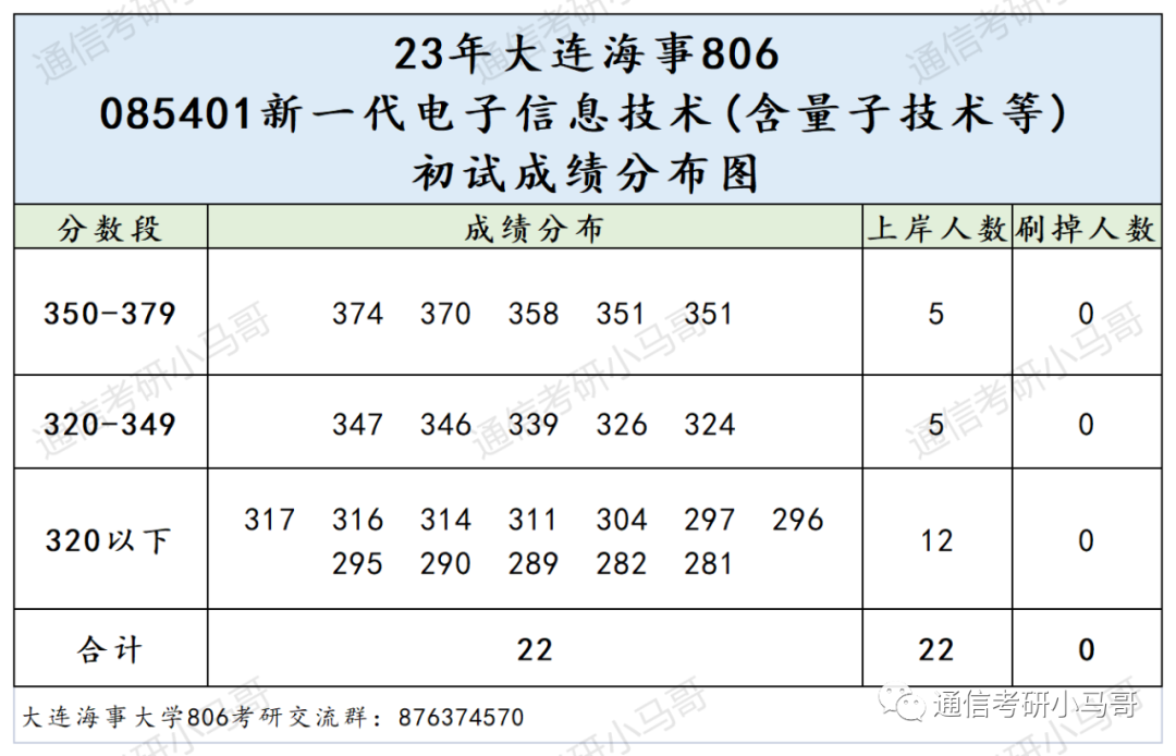 图片[10]-绝绝子，这所211无歧视！极其保护一志愿！专硕爆冷全部录取！大连海事806-梦马考研