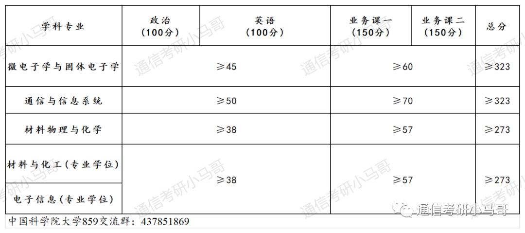 图片[6]-必看！这篇破万字！国字头研究所，就业无敌！中国科学院大学859-梦马考研