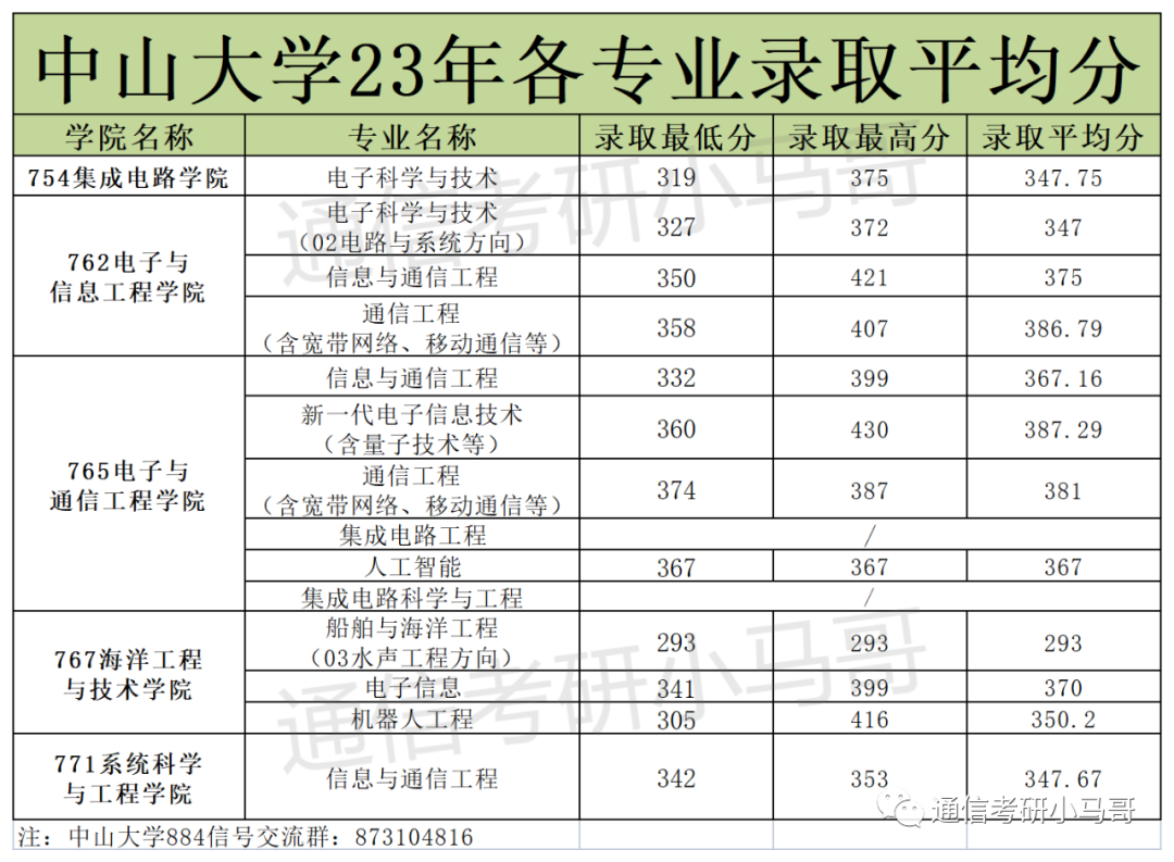 图片[18]-这所广东的985录取平均分387分，复录比高达3.5，单科线55分！中山大学884-梦马考研