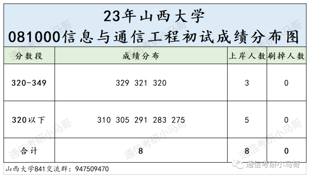 图片[9]-这所双一流，我求求你不要错过！错过后悔一年！山西大学841-梦马考研