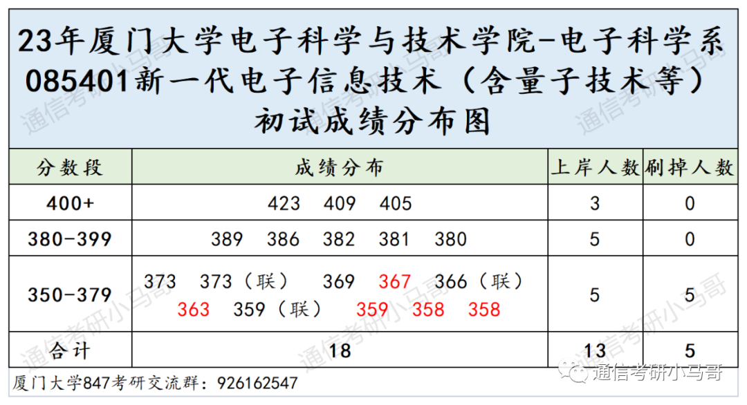 图片[12]-这所985非常难考，却无数人趋之若鹜！厦门大学847-梦马考研