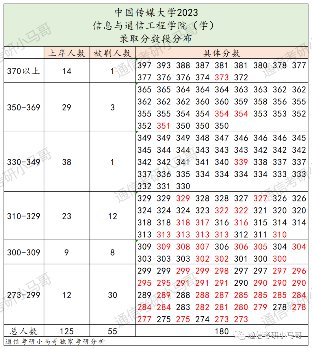 图片[7]-最不透明的211！大幅度扩招！但数据分析太难做了!中国传媒大学823-梦马考研