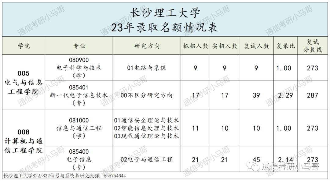 图片[8]-竟大规模放弃复试！你未战先怯，别跑！长沙理工大学822/832-梦马考研
