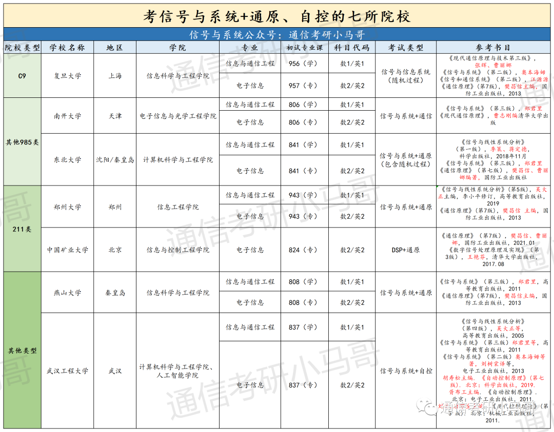 【择校宝典】初试考信号+通原的7所院校汇总！-梦马考研