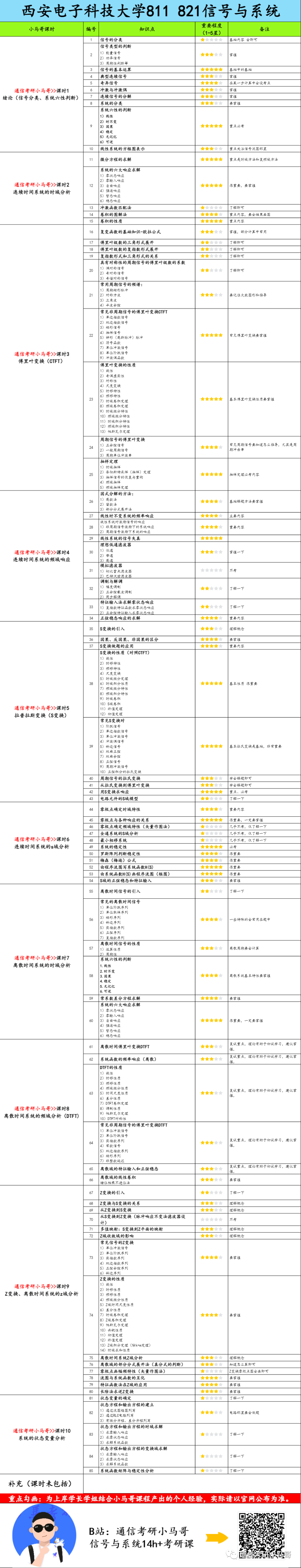 图片[6]-【西电811/821】信号与系统考研配套30h课程-重点知识点勾画(讲义齐全)-西安电子科技大学811/821-梦马考研