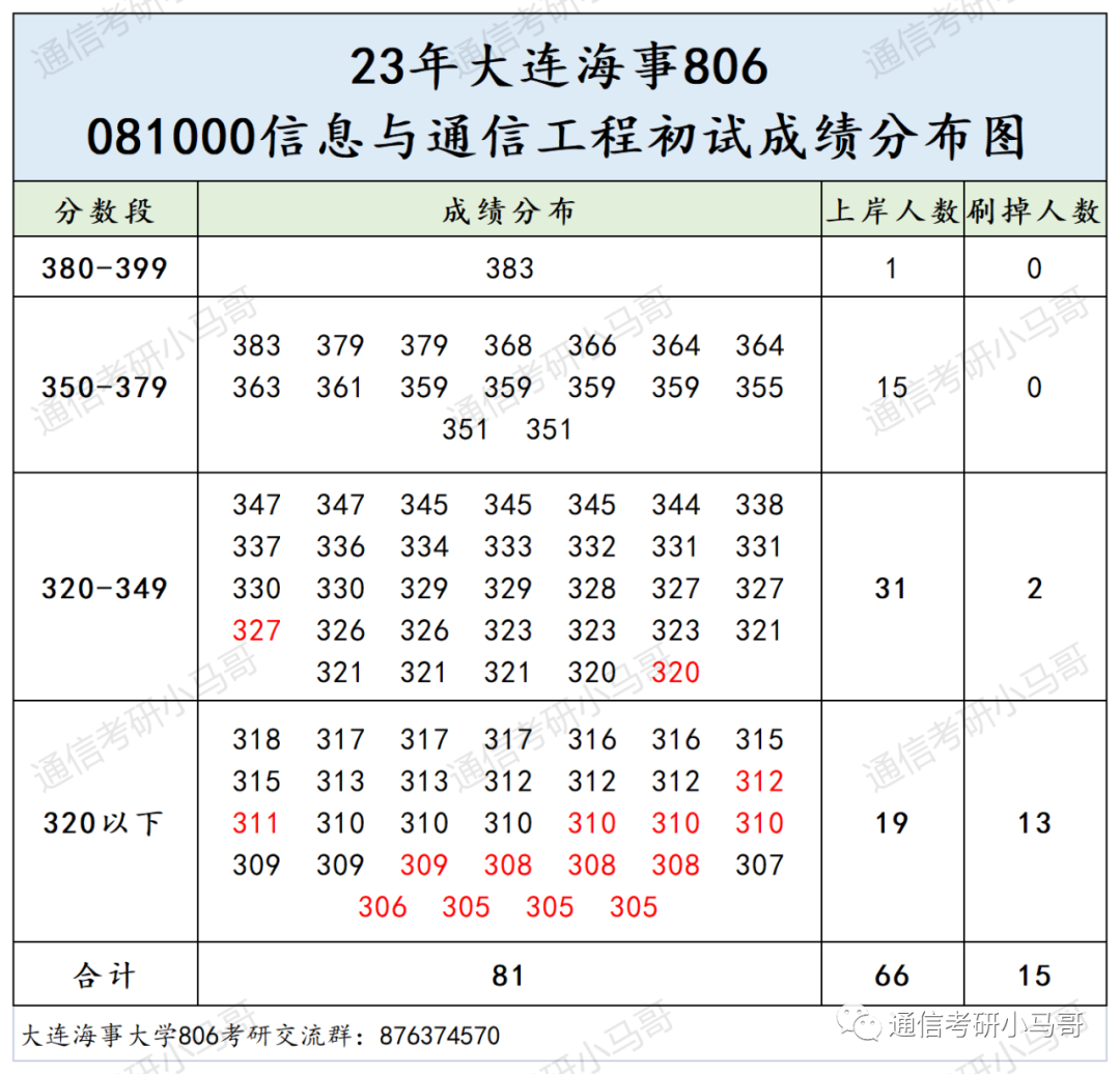 图片[8]-绝绝子，这所211无歧视！极其保护一志愿！专硕爆冷全部录取！大连海事806-梦马考研
