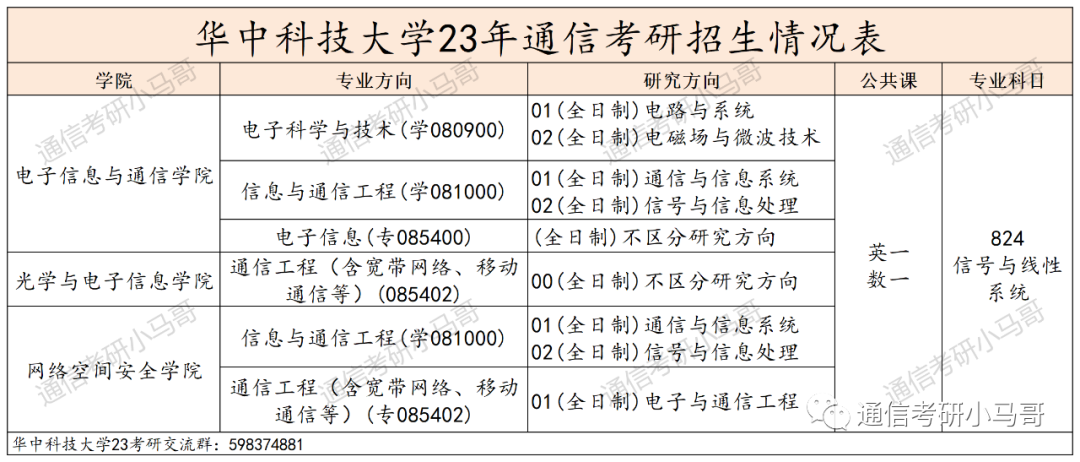 图片[2]-顶级985，华为收割机！招109人！宁可招不满，也不要调剂！华中科技大学824-梦马考研