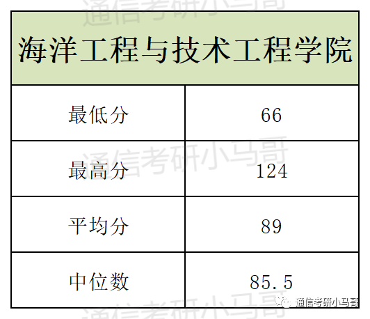 图片[25]-这所广东的985录取平均分387分，复录比高达3.5，单科线55分！中山大学884-梦马考研