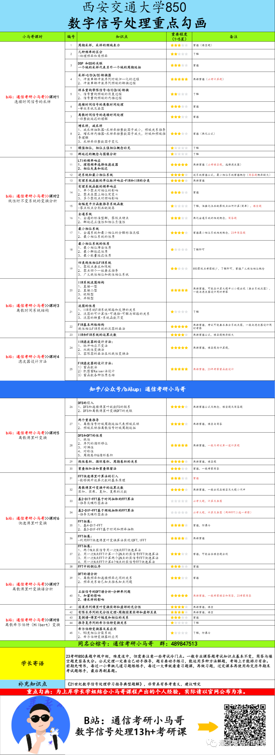 图片[6]-【西安交大850】数字信号处理考研配套13h课程-重点知识点勾画(讲义齐全)-西安交通大学-梦马考研