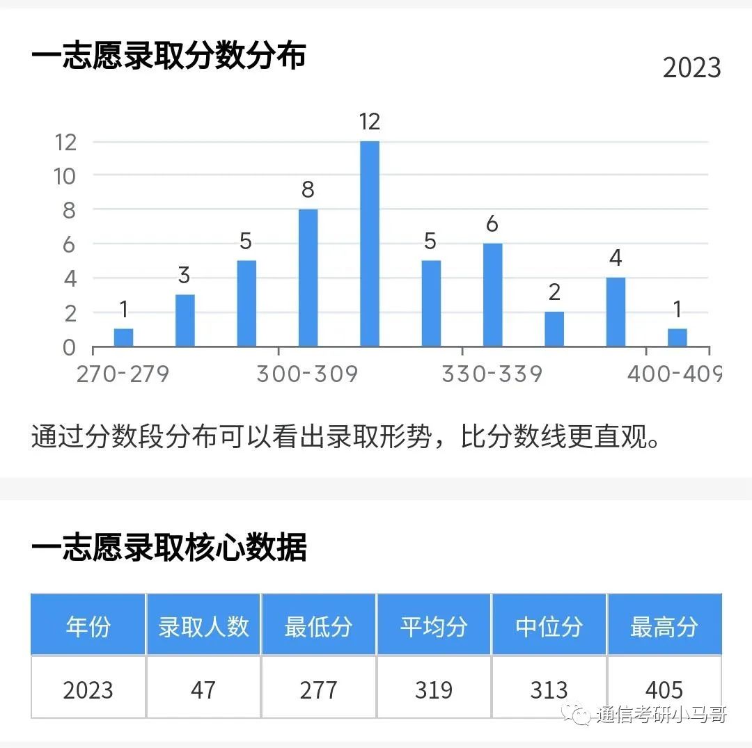 图片[13]-绝绝子，这所211无歧视！极其保护一志愿！专硕爆冷全部录取！大连海事806-梦马考研