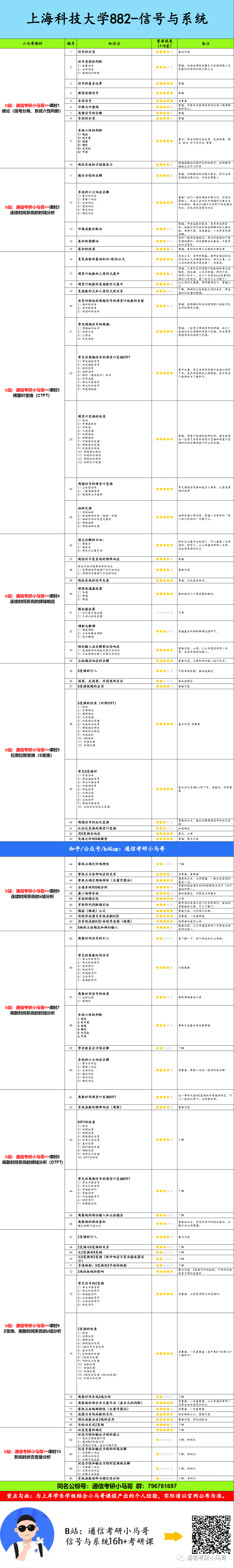 图片[6]-【上海科技882】信号与系统考研配套30h课程-重点知识点勾画(讲义齐全)-上海科技大学-梦马考研